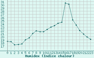 Courbe de l'humidex pour Axstal