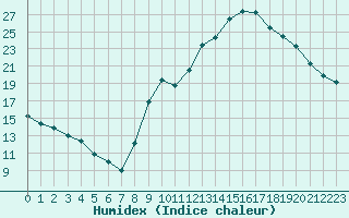 Courbe de l'humidex pour Narbonne-Ouest (11)