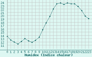 Courbe de l'humidex pour Cernay-la-Ville (78)