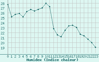 Courbe de l'humidex pour Muret (31)