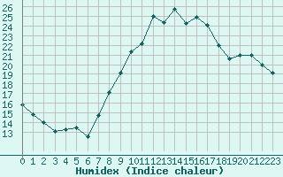 Courbe de l'humidex pour Courouvre (55)