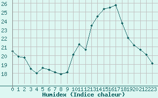 Courbe de l'humidex pour Chteau-Chinon (58)