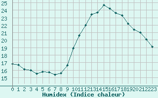 Courbe de l'humidex pour Lons-le-Saunier (39)