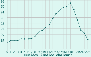 Courbe de l'humidex pour Landivisiau (29)