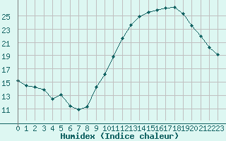 Courbe de l'humidex pour Lyon - Saint-Exupry (69)