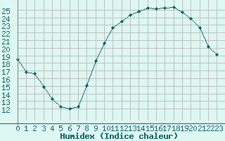 Courbe de l'humidex pour Angers-Beaucouz (49)