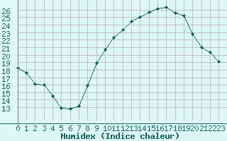 Courbe de l'humidex pour Istres (13)