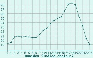 Courbe de l'humidex pour Almenches (61)