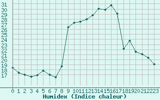 Courbe de l'humidex pour Cuxac-Cabards (11)