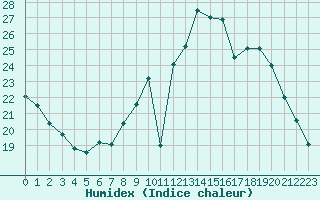 Courbe de l'humidex pour Herbault (41)