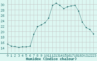 Courbe de l'humidex pour Xonrupt-Longemer (88)