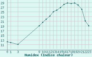 Courbe de l'humidex pour Chatelus-Malvaleix (23)