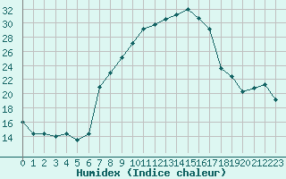 Courbe de l'humidex pour Giswil