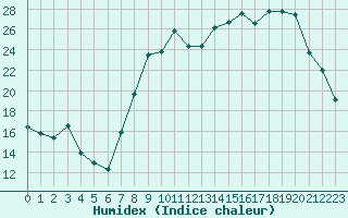 Courbe de l'humidex pour Saulces-Champenoises (08)