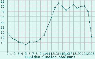 Courbe de l'humidex pour Alenon (61)