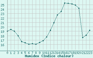 Courbe de l'humidex pour Souprosse (40)