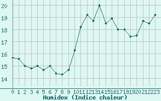 Courbe de l'humidex pour Six-Fours (83)