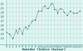 Courbe de l'humidex pour Aktion Airport