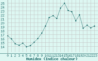 Courbe de l'humidex pour Blois (41)