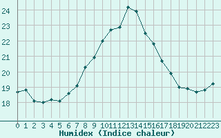 Courbe de l'humidex pour Santander (Esp)