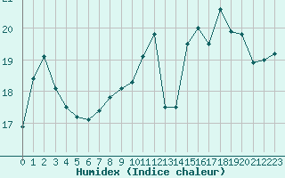 Courbe de l'humidex pour Le Havre - Octeville (76)