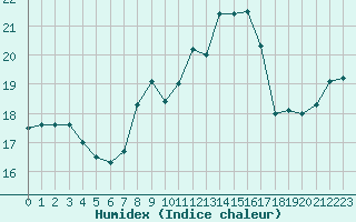 Courbe de l'humidex pour Fahy (Sw)