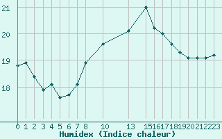 Courbe de l'humidex pour Cabo Carvoeiro