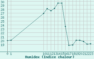 Courbe de l'humidex pour San Chierlo (It)