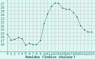 Courbe de l'humidex pour Chatelus-Malvaleix (23)