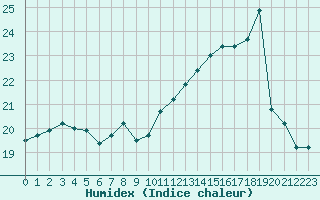 Courbe de l'humidex pour Brest (29)