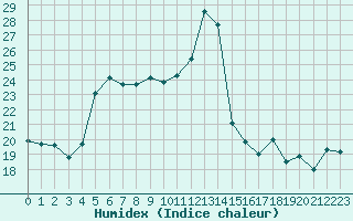 Courbe de l'humidex pour Saint-Georges-d'Oleron (17)