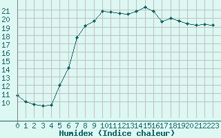 Courbe de l'humidex pour Retie (Be)