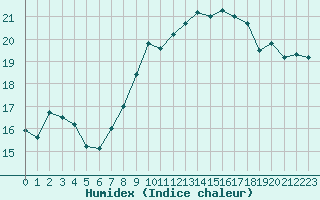 Courbe de l'humidex pour Feldberg-Schwarzwald (All)