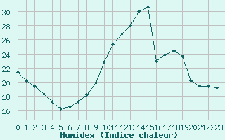 Courbe de l'humidex pour Muret (31)