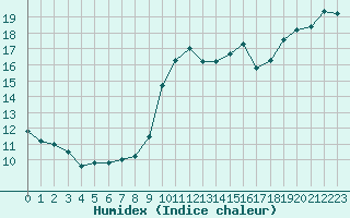 Courbe de l'humidex pour Solenzara - Base arienne (2B)