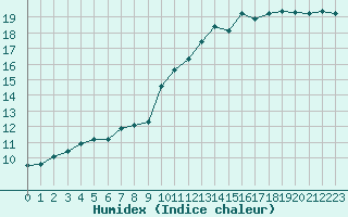 Courbe de l'humidex pour Eu (76)