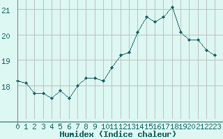 Courbe de l'humidex pour Breuillet (17)