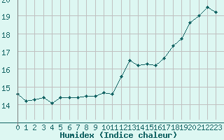 Courbe de l'humidex pour Le Talut - Belle-Ile (56)