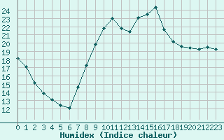 Courbe de l'humidex pour Vannes-Sn (56)