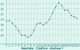 Courbe de l'humidex pour Dunkerque (59)