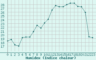 Courbe de l'humidex pour Reims-Prunay (51)