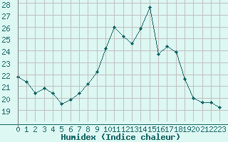 Courbe de l'humidex pour Engins (38)