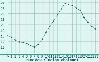 Courbe de l'humidex pour Als (30)