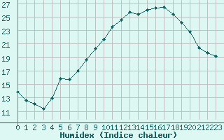 Courbe de l'humidex pour Saint-Michel-d'Euzet (30)