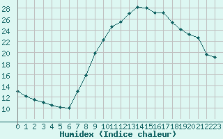 Courbe de l'humidex pour Valdepeas