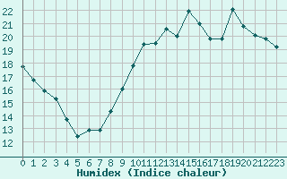 Courbe de l'humidex pour Le Havre - Octeville (76)