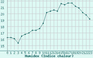 Courbe de l'humidex pour Le Bourget (93)