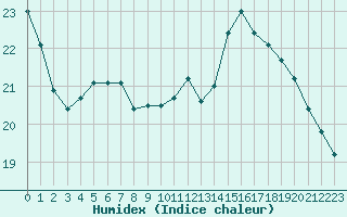 Courbe de l'humidex pour Renwez (08)