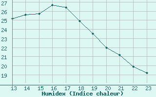 Courbe de l'humidex pour Moehrendorf-Kleinsee