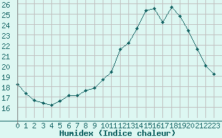 Courbe de l'humidex pour Renwez (08)